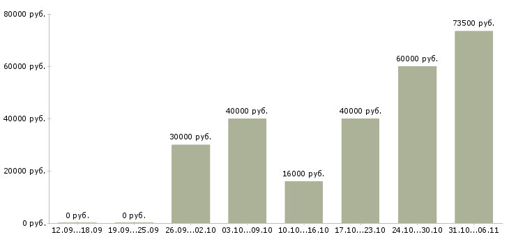 Вакансии срочная в Чебоксарах - Медиана зарплат срочная в Чебоксарах за 2 месяца