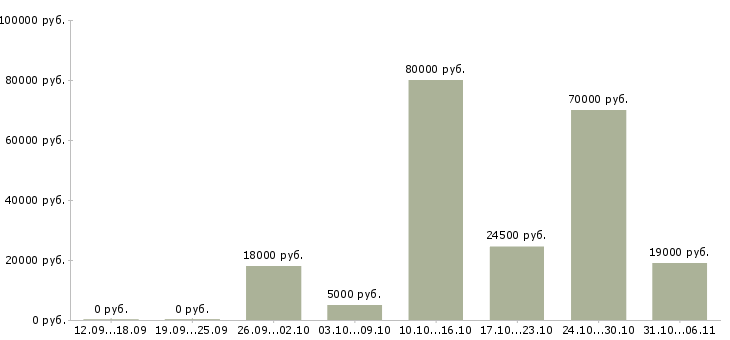 Вакансии срочная в Челябинске - Медиана зарплат срочная в Челябинске за 2 месяца