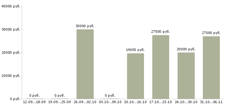 Вакансии срочная в Ярославле - Медиана зарплат срочная в Ярославле за 2 месяца