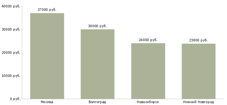 Поиск работы карщик-Медиана зарплаты для вакансии «карщик» в других городах