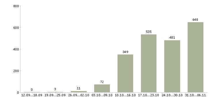 Работа летом Башкортостан - Число вакансий Башкортостан по специальности летом за 2 месяца