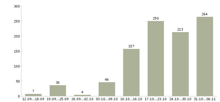 Работа летом Владимирская область - Число вакансий Владимирская область по специальности летом за 2 месяца