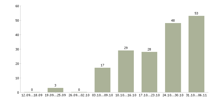 Работа срочная Воронежская область - Число вакансий Воронежская область по специальности срочная за 2 месяца