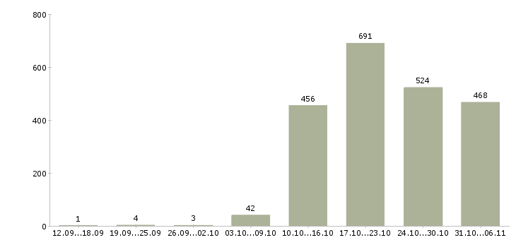 Работа летом Иркутская область - Число вакансий Иркутская область по специальности летом за 2 месяца