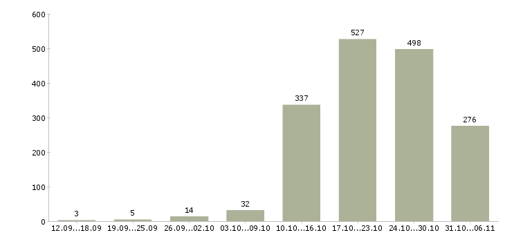 Работа летом Кемеровская область - Число вакансий Кемеровская область по специальности летом за 2 месяца