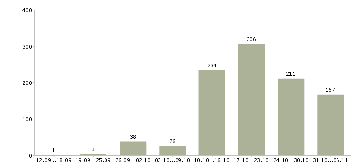 Работа срочная Ленинградская область - Число вакансий Ленинградская область по специальности срочная за 2 месяца