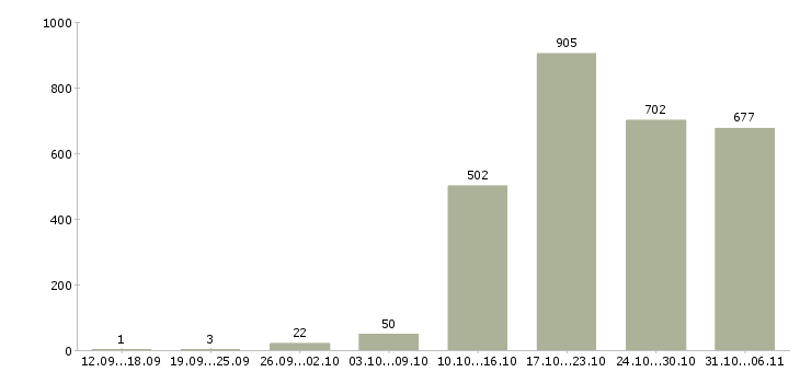 Работа летом Новосибирская область - Число вакансий Новосибирская область по специальности летом за 2 месяца