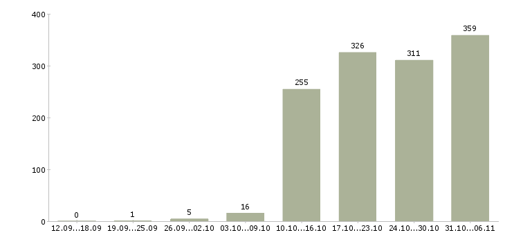 Работа летом Пермский край - Число вакансий Пермский край по специальности летом за 2 месяца