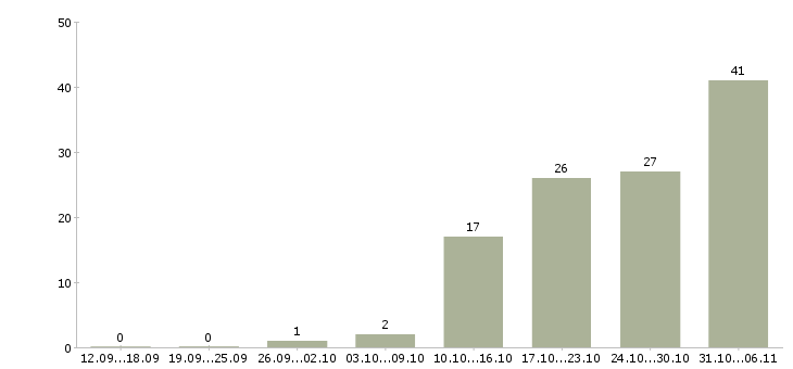 Работа летом Симферополь - Число вакансий Симферополь по специальности летом за 2 месяца
