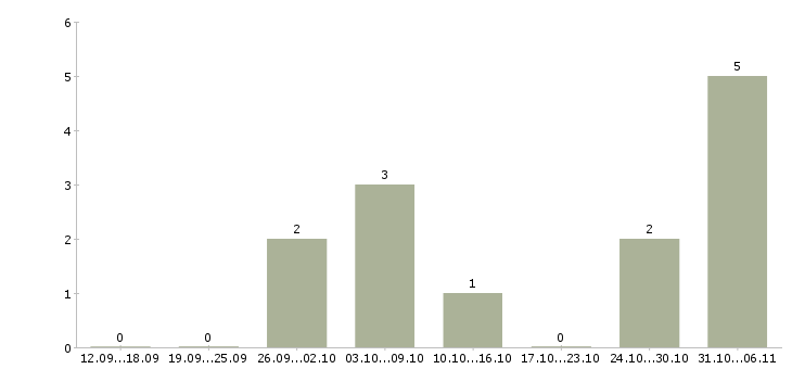 Работа срочная Симферополь - Число вакансий Симферополь по специальности срочная за 2 месяца