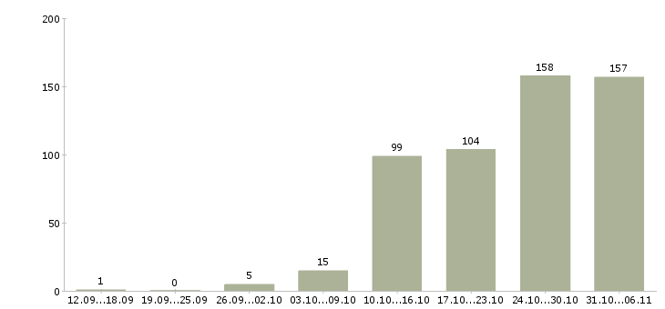 Работа летом Ставропольский край - Число вакансий Ставропольский край по специальности летом за 2 месяца