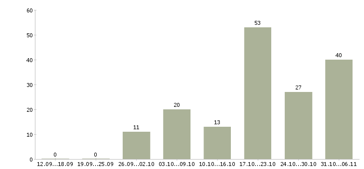 Работа срочная Ставропольский край - Число вакансий Ставропольский край по специальности срочная за 2 месяца