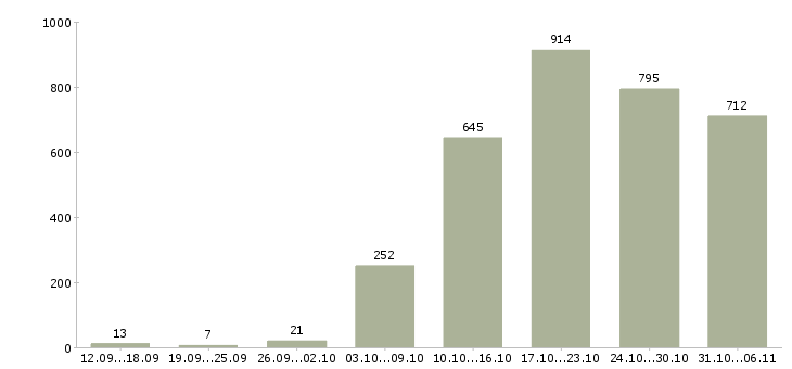 Работа летом Тюменская область - Число вакансий Тюменская область по специальности летом за 2 месяца