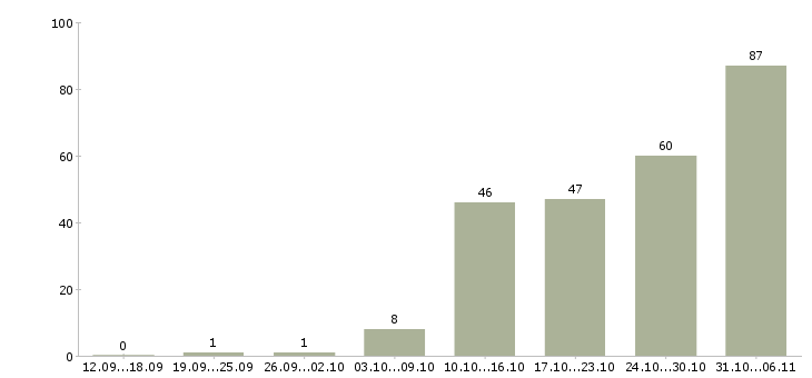 Работа срочная Тюменская область - Число вакансий Тюменская область по специальности срочная за 2 месяца