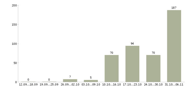 Работа летом Челябинская область - Число вакансий Челябинская область по специальности летом за 2 месяца