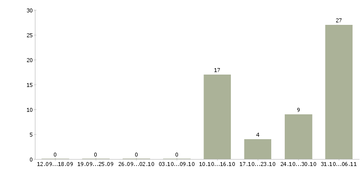 Работа вахтовая в Абакане - Число вакансий в Абакане по специальности вахтовая за 2 месяца