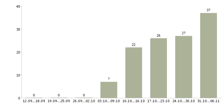 Работа летом в Абакане - Число вакансий в Абакане по специальности летом за 2 месяца