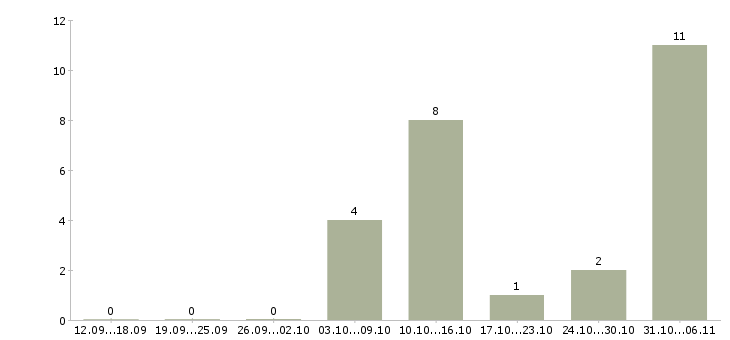 Работа срочная в Абакане - Число вакансий в Абакане по специальности срочная за 2 месяца