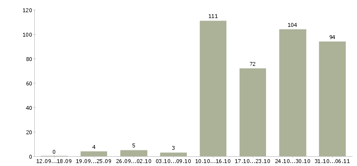 Работа летом в Архангельске - Число вакансий в Архангельске по специальности летом за 2 месяца