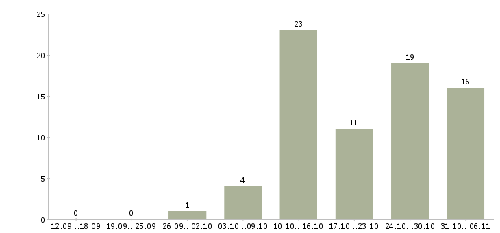 Работа срочная в Архангельске - Число вакансий в Архангельске по специальности срочная за 2 месяца