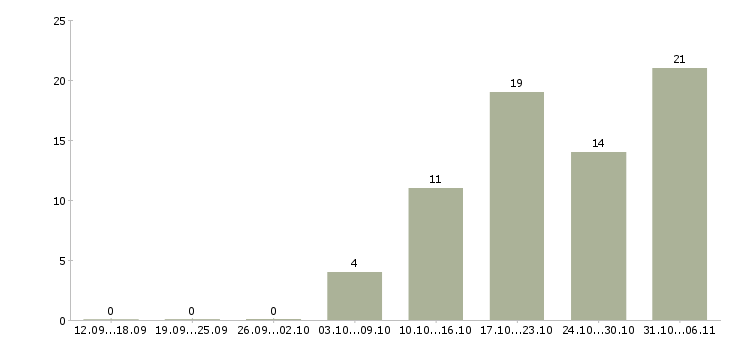 Работа срочная в Астрахани - Число вакансий в Астрахани по специальности срочная за 2 месяца