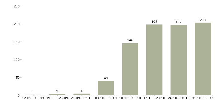 Работа летом в Барнауле - Число вакансий в Барнауле по специальности летом за 2 месяца