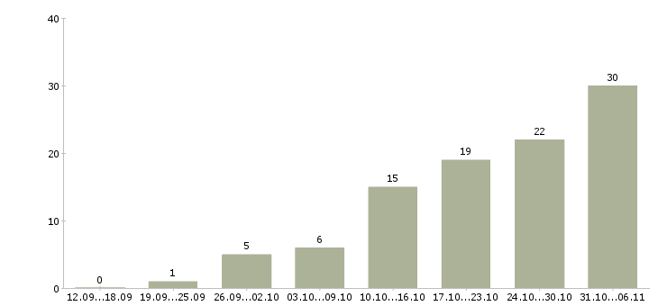 Работа срочная в Барнауле - Число вакансий в Барнауле по специальности срочная за 2 месяца