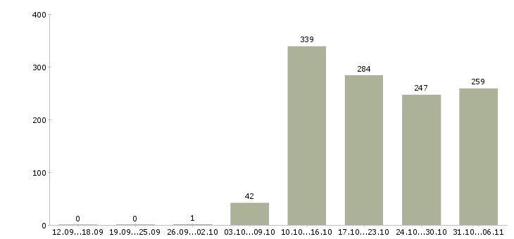 Работа вахтовая в Брянске - Число вакансий в Брянске по специальности вахтовая за 2 месяца