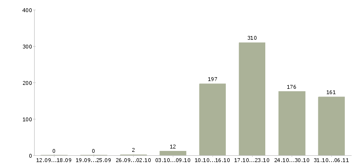 Работа летом в Брянске - Число вакансий в Брянске по специальности летом за 2 месяца