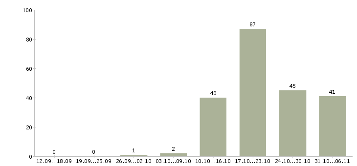 Работа срочная в Брянске - Число вакансий в Брянске по специальности срочная за 2 месяца