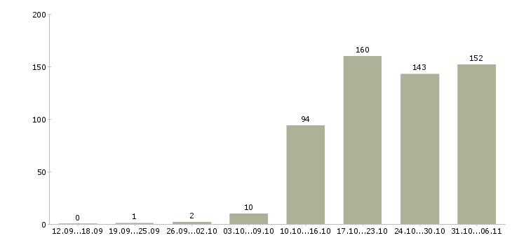Работа летом в Владимире - Число вакансий в Владимире по специальности летом за 2 месяца