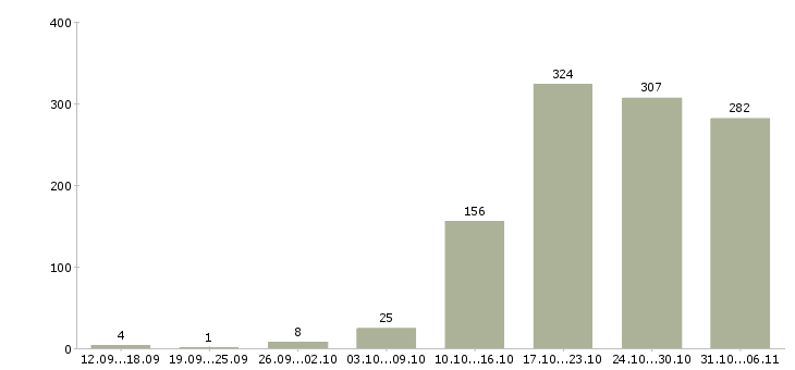 Работа летом в Волгограде - Число вакансий в Волгограде по специальности летом за 2 месяца