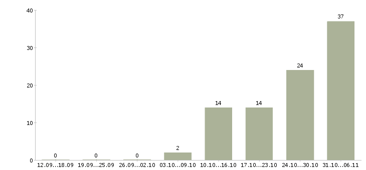 Работа летом в Волжском - Число вакансий в Волжском по специальности летом за 2 месяца