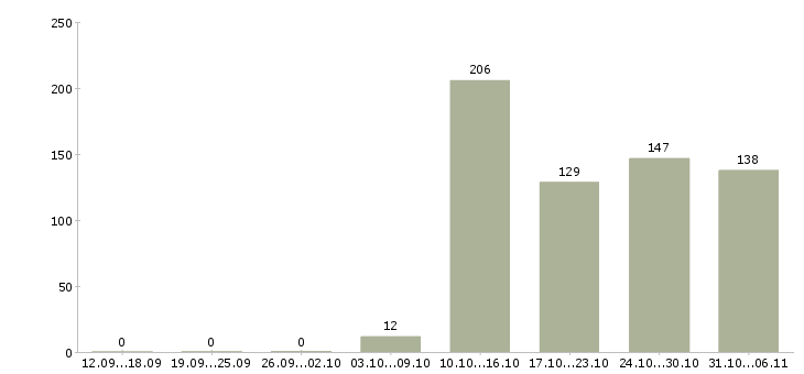Работа вахтовая в Вологде - Число вакансий в Вологде по специальности вахтовая за 2 месяца