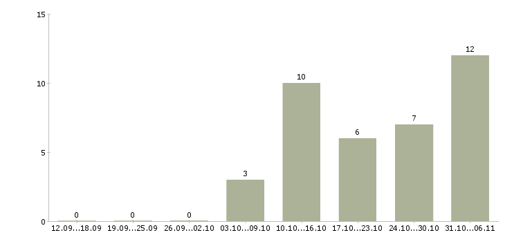 Работа срочная в Вологде - Число вакансий в Вологде по специальности срочная за 2 месяца