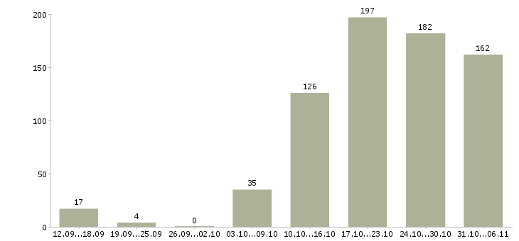 Работа вахтовая в Воронеже - Число вакансий в Воронеже по специальности вахтовая за 2 месяца