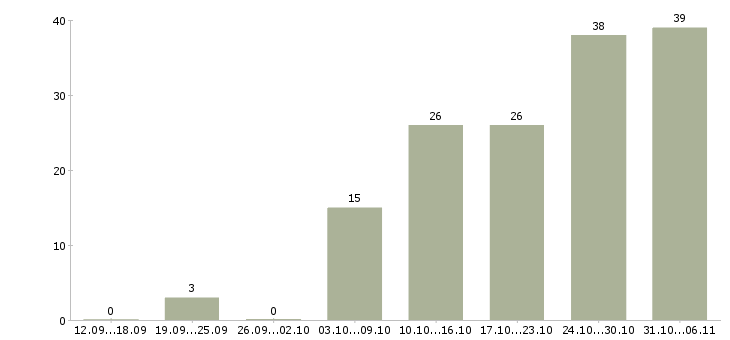 Работа срочная в Воронеже - Число вакансий в Воронеже по специальности срочная за 2 месяца