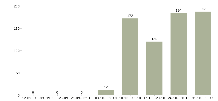 Работа вахтовая в Иваново - Число вакансий в Иваново по специальности вахтовая за 2 месяца
