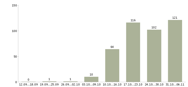 Работа летом в Иваново - Число вакансий в Иваново по специальности летом за 2 месяца