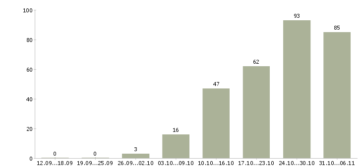 Работа вахтовая в Ижевске - Число вакансий в Ижевске по специальности вахтовая за 2 месяца
