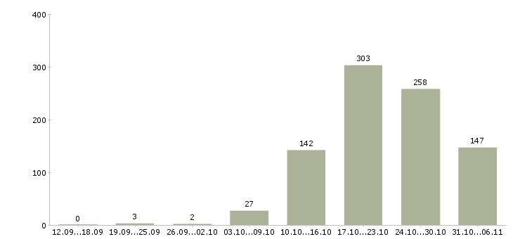 Работа летом в Ижевске - Число вакансий в Ижевске по специальности летом за 2 месяца