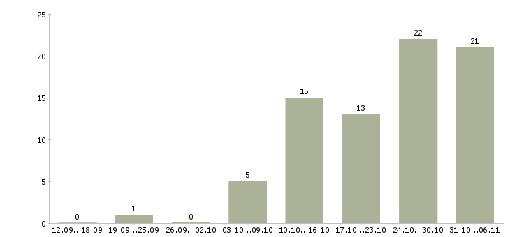 Работа срочная в Ижевске - Число вакансий в Ижевске по специальности срочная за 2 месяца
