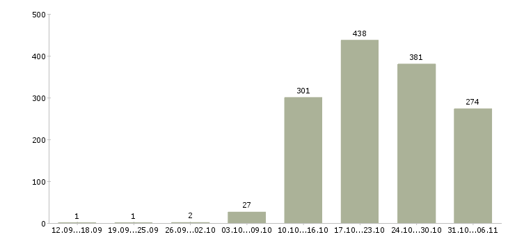 Работа летом в Иркутске - Число вакансий в Иркутске по специальности летом за 2 месяца