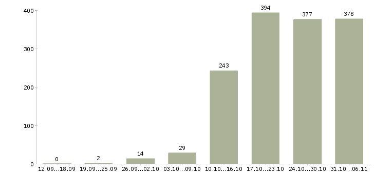 Работа летом в Казани - Число вакансий в Казани по специальности летом за 2 месяца