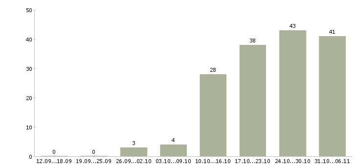 Работа срочная в Казани - Число вакансий в Казани по специальности срочная за 2 месяца