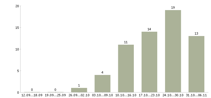 Работа срочная в Калининграде - Число вакансий в Калининграде по специальности срочная за 2 месяца