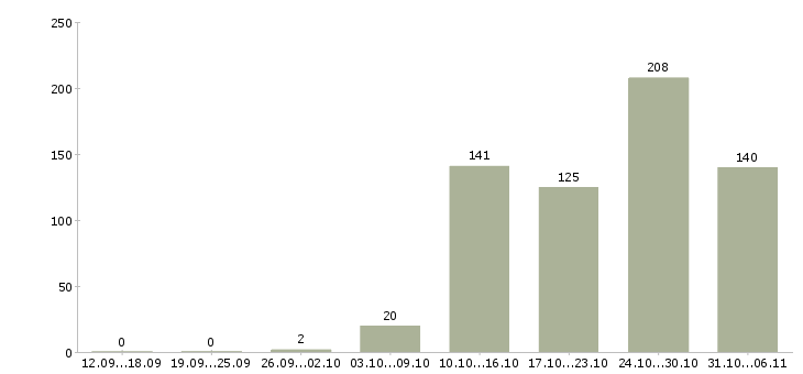 Работа вахтовая в Калуге - Число вакансий в Калуге по специальности вахтовая за 2 месяца
