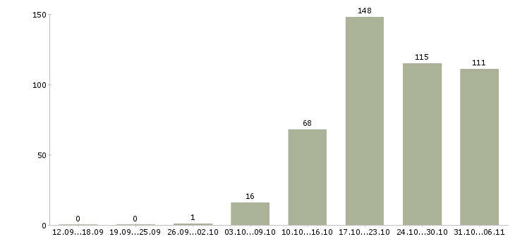 Работа летом в Калуге - Число вакансий в Калуге по специальности летом за 2 месяца