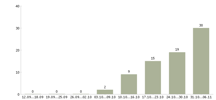 Работа срочная в Калуге - Число вакансий в Калуге по специальности срочная за 2 месяца