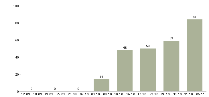 Работа вахтовая в Кемерово - Число вакансий в Кемерово по специальности вахтовая за 2 месяца